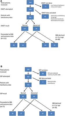 Application of Machine Learning Using Decision Trees for Prognosis of Deep Brain Stimulation of Globus Pallidus Internus for Children With Dystonia